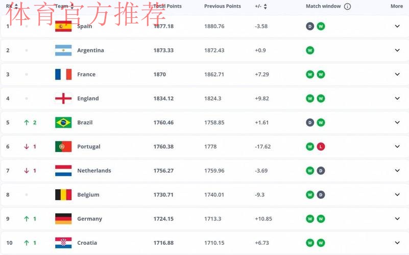 2026世界杯最新赔率：西班牙5.5领跑 阿根廷第5 巴西超葡萄牙
