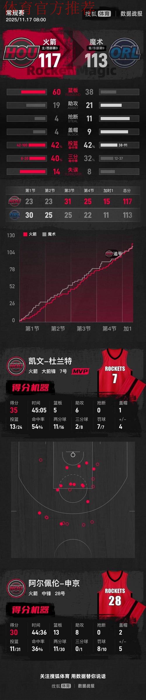 杜兰特35分申京30+13+8 火箭加时擒魔术取4连胜